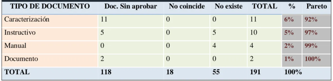 Tabla 5: Clasificación por proceso 
