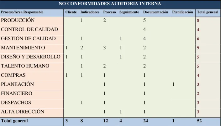 Tabla 6: No conformidades en auditorías internas 