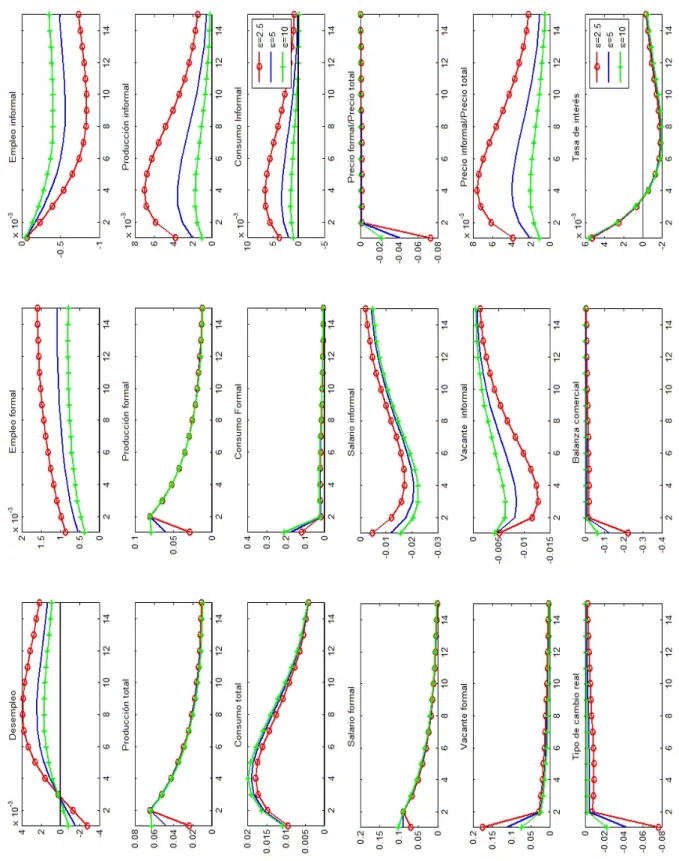 Figura 8: Shock de productividad sectorial formal (con capital): ε = 2,5, ε = 10 y ε = 20