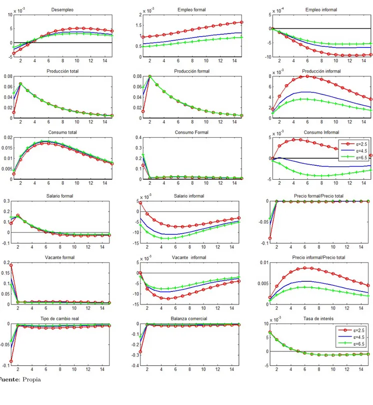 Figura 10: Shock de productividad sectorial formal Sensibilidad: ε = 2,5, ε = 4,5 y ε = 6,5