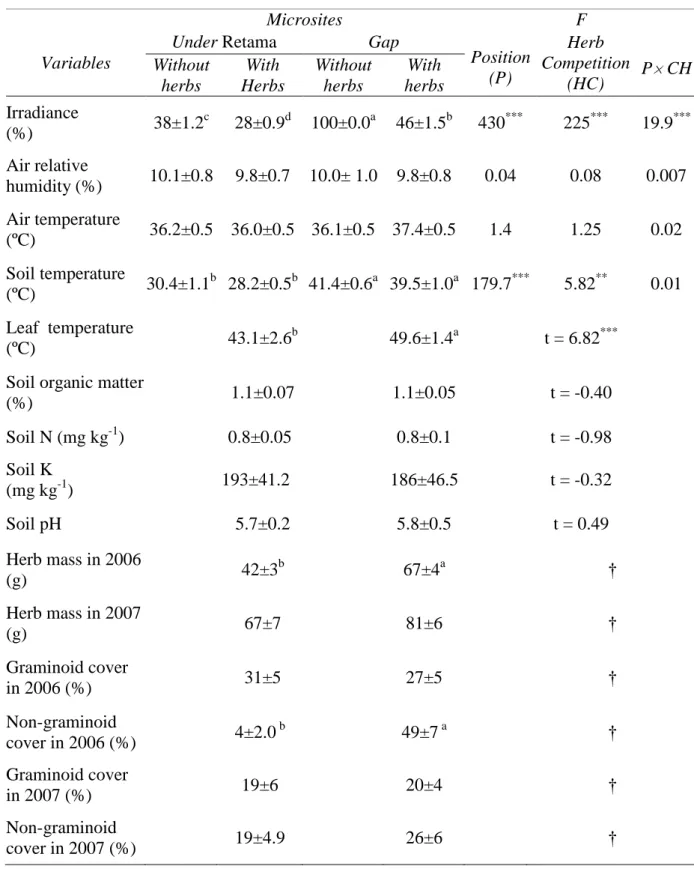 Table 1. Microclimate features, soil properties, herb biomass and the cover of graminoid and 644 