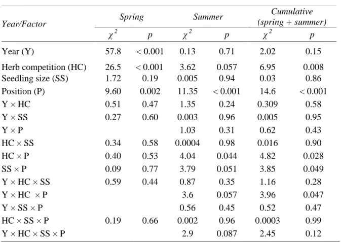 Table  2.  Results  of  the  ANCOVA  models  used  to  test  the  effects  of  year,  position,  herb 650 