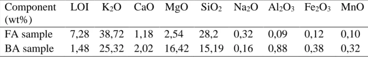 Tabla 2.1: Principales componentes de las muestras de ceniza FA y BA  Component 