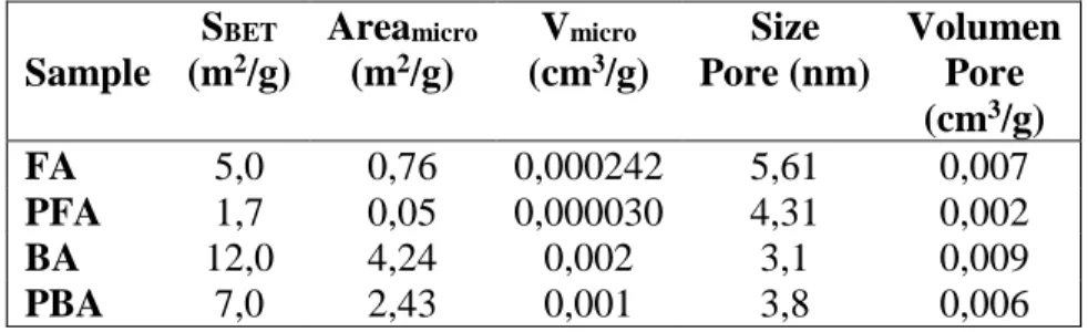 Tabla 2.2: Propiedades texturales de cenizas y pellet determinadas por isoterma de  adsorción de N 2 Sample  S BET (m2 /g)  Area micro (m2/g)  V micro (cm3 /g)  Size  Pore (nm)  Volumen Pore  (cm 3 /g)  FA  5,0  0,76  0,000242  5,61  0,007  PFA  1,7  0,05 