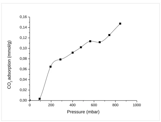 Figura  3.5: Isoterma de adsorción de CO 2  cenizas de turba peat ash a 25°C 