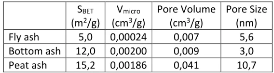 Tabla 4.1. Propiedades texturales de las cenizas  S BET (m 2 /g)  V micro (cm3 /g)  Pore Volume (cm3/g)  Pore Size (nm)  Fly ash  5,0  0,00024  0,007  5,6  Bottom ash  12,0  0,00200  0,009  3,0  Peat ash  15,2  0,00186  0,041  10,7 