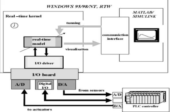 Figura 1.2. Arquitectura de simulación HIL en la educación de control 