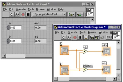 Figura 2.1 Ejemplo de un diagrama de bloques y su correspondiente panel frontal  2.1.2  Control &amp; Simulation Toolkit 