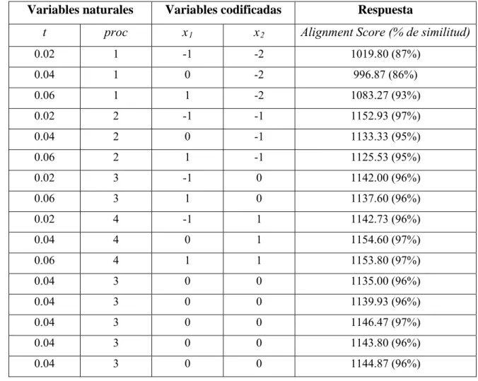 Tabla A4.2. Diseño experimental correspondiente al modelo evolutivo K80  Variables naturales  Variables codificadas  Respuesta 