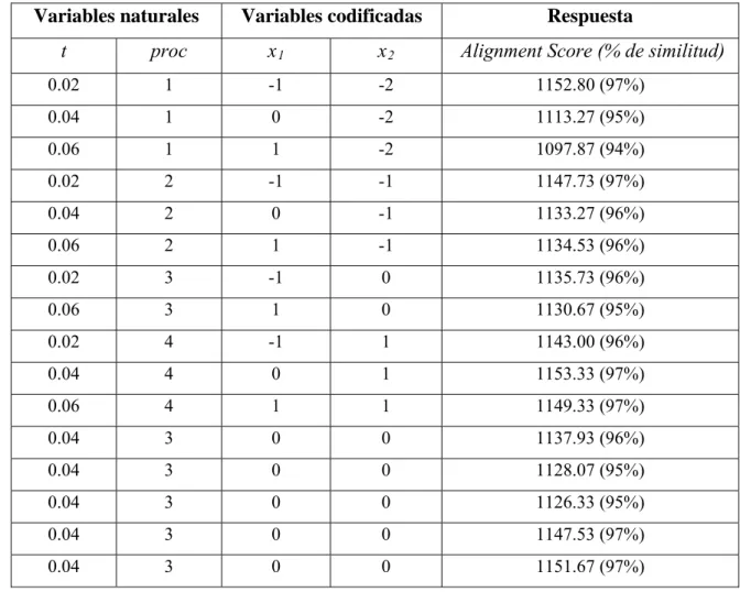 Tabla A4.3. Diseño experimental correspondiente al modelo evolutivo JC69  Variables naturales  Variables codificadas  Respuesta 