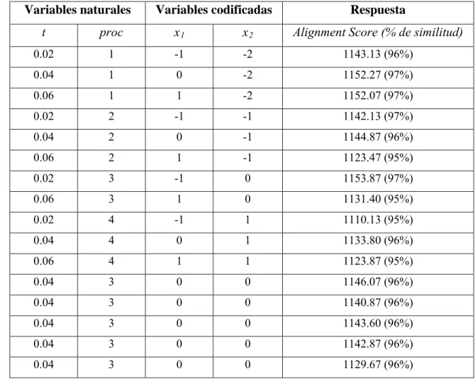 Tabla A4.4. Diseño experimental correspondiente al modelo evolutivo SG09  Variables naturales  Variables codificadas  Respuesta 