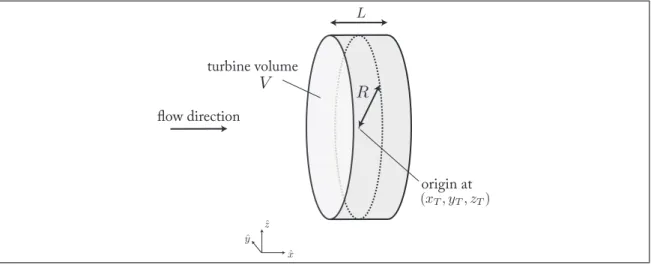 Figure 2.1. Schematic view of the cylindrical turbine volume V , with ra- ra-dius R and length L