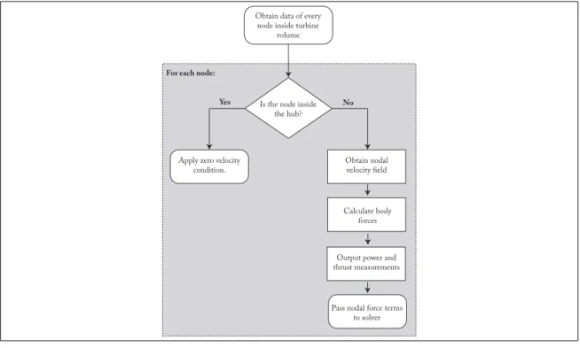 Figure 2.2. Overview of every time-step calculation procedure.