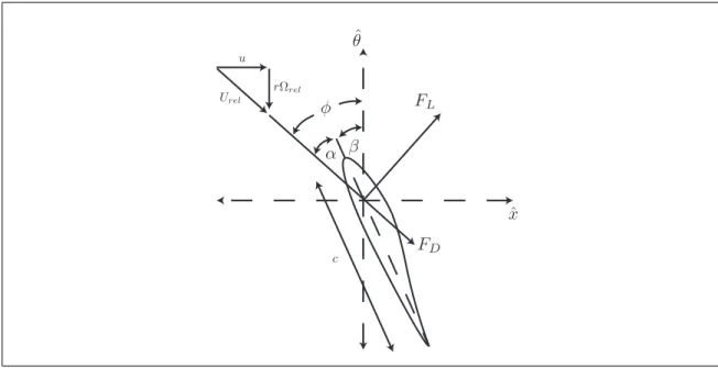 Figure 2.4. Blade section view of the variables involved in the lift and drag decomposition of Blade Element Momentum.