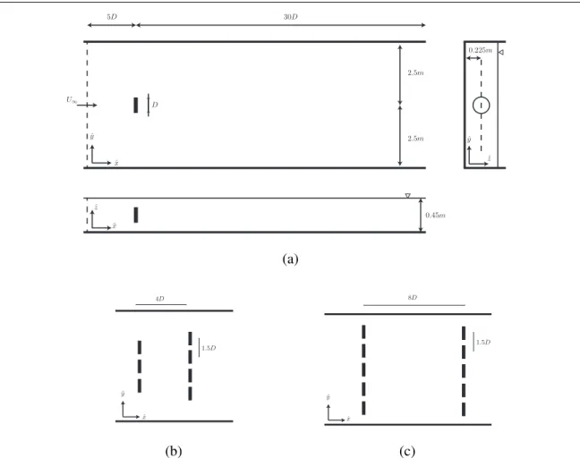 Figure 3.1. Schematic representation of (a) single turbine case; (b) two staggered rows array and (c) two aligned rows array