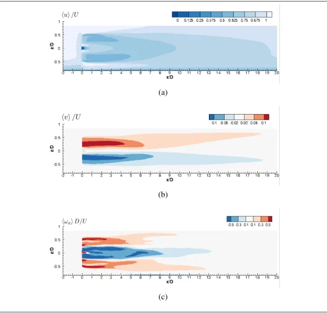 Figure 4.2. Contour plots of mean flow statistics at a vertical plane at y/D=0 for the single turbine case: (a) non-dimensional mean  longitu-dinal velocity; (b) dimensional mean transverse velocity; (c)  non-dimensional mean axial vorticity.