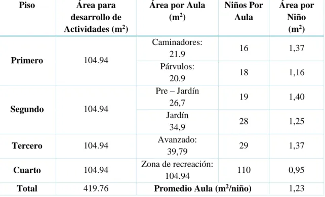 Tabla 2 Espacio Planta Física  Piso  Área para 