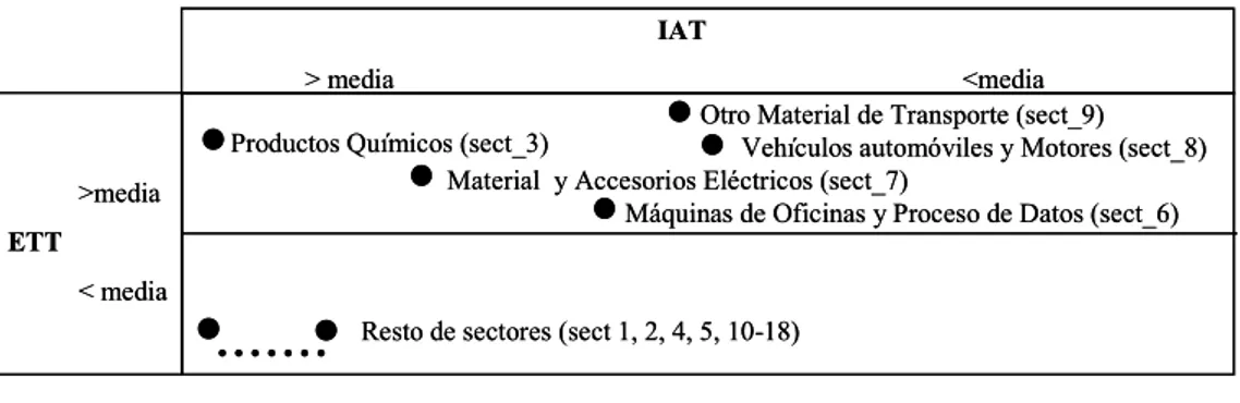 Tabla 3. Clasificación de los sectores en función del nivel tecnológico. (Fuente:  Elaboración propia) 