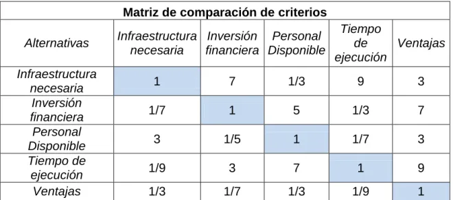 Tabla 23. Matriz de comparación entre criterios 