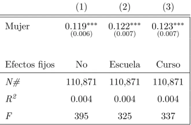Table 3: Variable dependiente: calificaciones de matemáticas estandarizadas. (1) (2) (3) Mujer 0.119 ∗∗∗ (0.006) 0.122 ∗∗∗(0.007) 0.123 ∗∗∗(0.007)