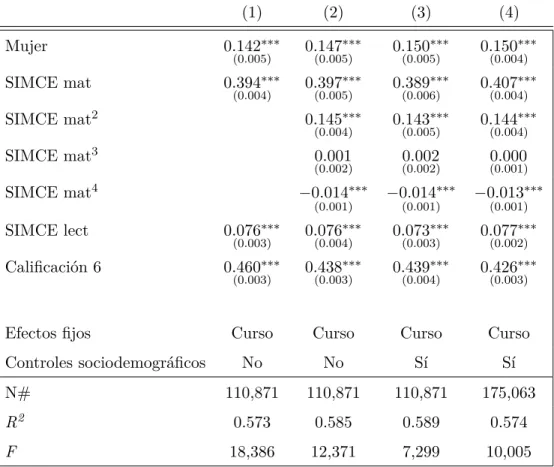 Table 4: Variable dependiente: calificaciones de matemáticas estandarizadas. (1) (2) (3) (4) Mujer 0.142 ∗∗∗ (0.005) 0.147 ∗∗∗(0.005) 0.150 ∗∗∗(0.005) 0.150 ∗∗∗(0.004) SIMCE mat 0.394 ∗∗∗ (0.004) 0.397 ∗∗∗(0.005) 0.389 ∗∗∗(0.006) 0.407 ∗∗∗(0.004) SIMCE mat