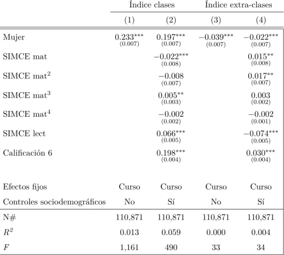 Table 5: Variable dependiente: índices en clases y extra-clases construidos.