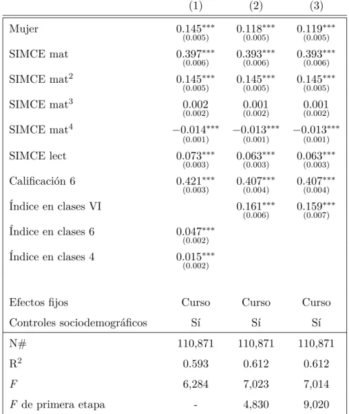 Table 7: Variable dependiente: calificaciones de matemáticas es- es-tandarizadas. (1) (2) (3) Mujer 0.145 ∗∗∗ (0.005) 0.118 ∗∗∗(0.005) 0.119 ∗∗∗(0.005) SIMCE mat 0.397 ∗∗∗ (0.006) 0.393 ∗∗∗(0.006) 0.393 ∗∗∗(0.006) SIMCE mat 2 0.145 ∗∗∗ (0.005) 0.145 ∗∗∗(0.