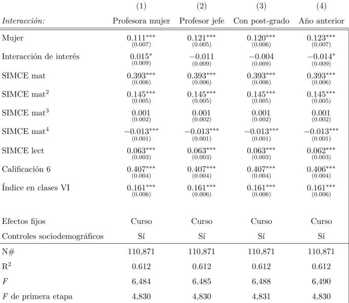Table 8: Variable dependiente: calificaciones de matemáticas estandarizadas.