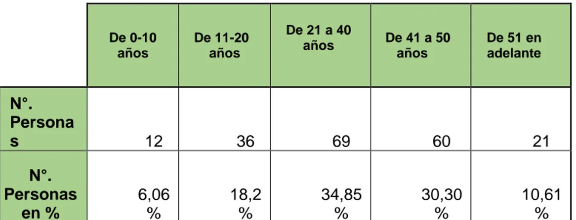 Tabla 2: Rangos de edades 