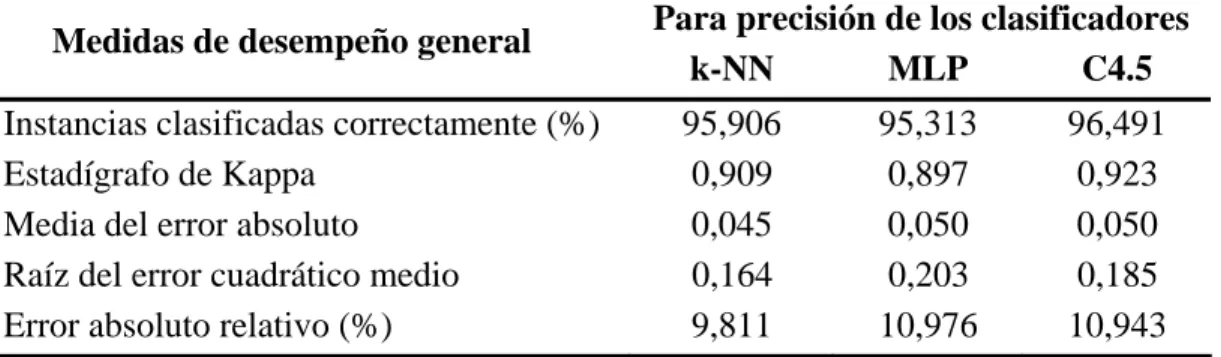 Tabla 2.1 Medidas de desempeño general al usar el método C4.5  