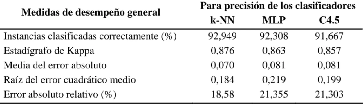 Tabla 2.2 Medidas de desempeño general al usar el Perceptron multicapa 