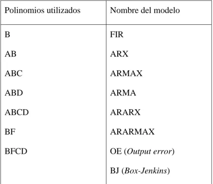 Tabla 1-1.Modelos de función de transferencia Fuente: (Trapero Arenas, 2008)