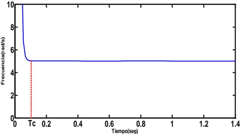 Figura 2-2.Estimación de frecuencia 