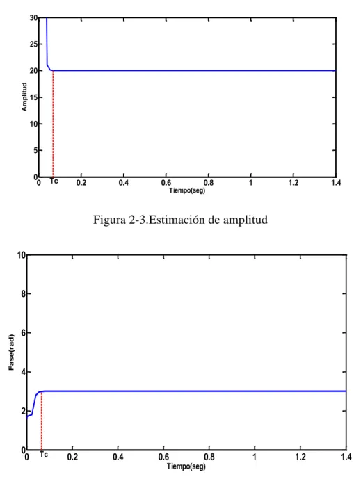 Figura 2-4.Estimación de fase  2.5  Estimación de frecuencia de señal ruidosa  