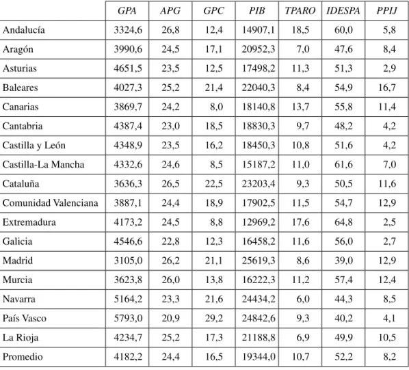 Tabla 2.  Valores promedio (2001-2011) de las variables explicativas en las CCAA