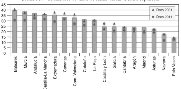 Gráfico 3.  Promedios de tasas de ATEF en las CCAA españolas 45 40 35 30 25 20 15 10 5 0