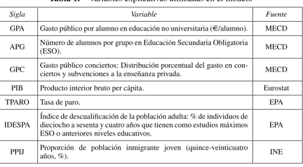 Tabla 1.  Variables explicativas utilizadas en el modelo