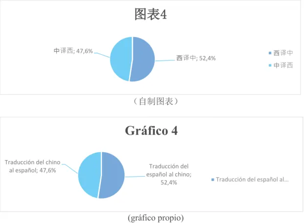 Gráfico 4
