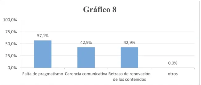 Gráfico 8