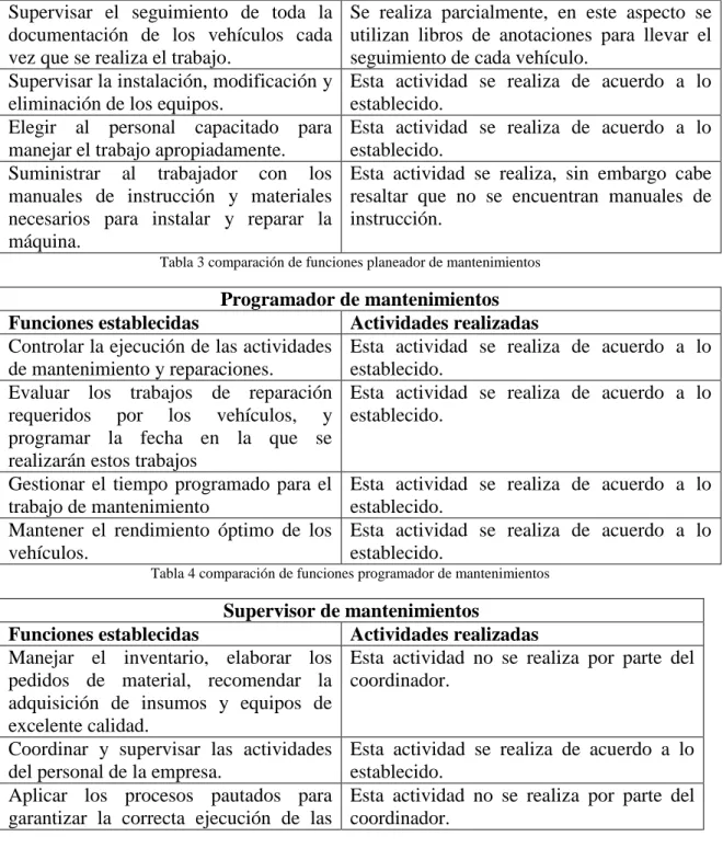 Tabla 4 comparación de funciones programador de mantenimientos