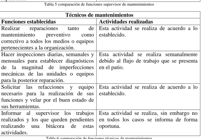 Tabla 5 comparación de funciones supervisor de mantenimientos