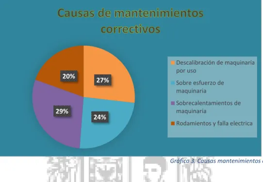 Gráfico 3. Causas mantenimientos correctivos 