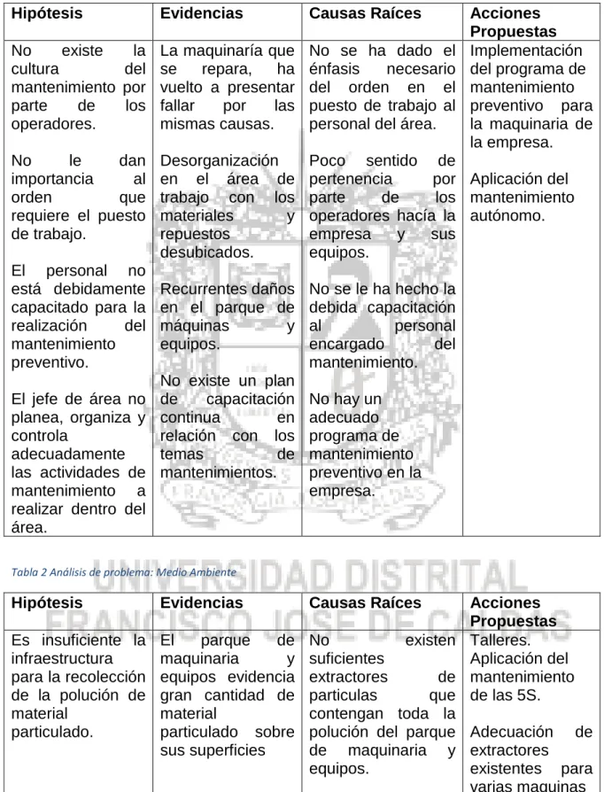 Tabla 1.  Análisis de problema: Mano de Obra 