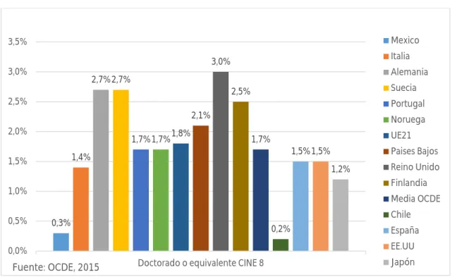 Gráfico 2. Tasa de graduación en el grado CINE 8 en varios países en el año 2013 