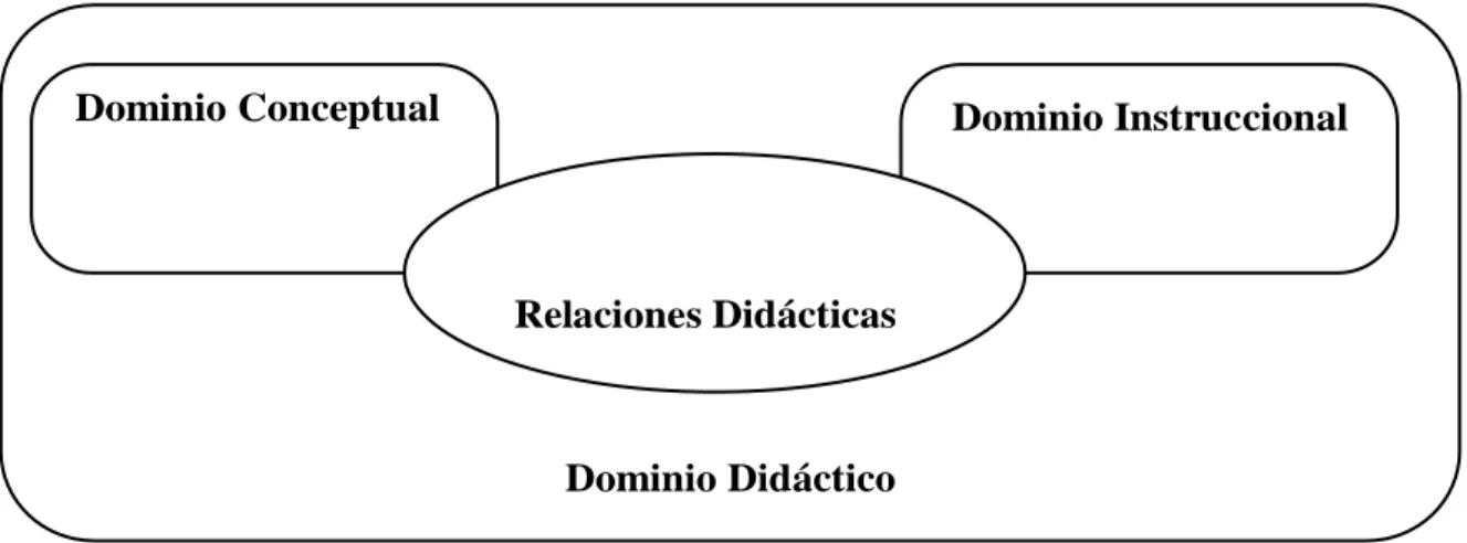 Figura 2.1 Los dominios que modelan una materia de estudio. 