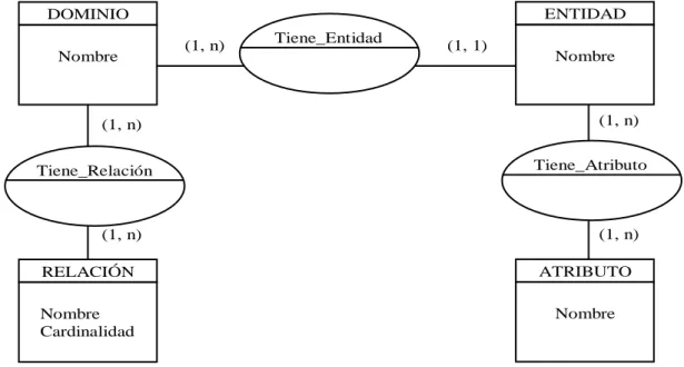 Figura 2.2 Modelo de la información del metamodelo. 
