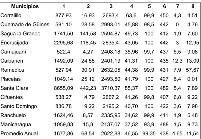 Tabla 2.2. Valor de los 8 indicadores para los municipios de Villa Clara (2012)  Municipios  1  2  3  4  5  6  7  8  Corralillo  877,93  16,93  2693,4  63,6  99,9  450  4,3  4,51  Quemado de Güines  591,10  28,58  2993,01  45,88  98,5  442  0  4,76  Sagua 