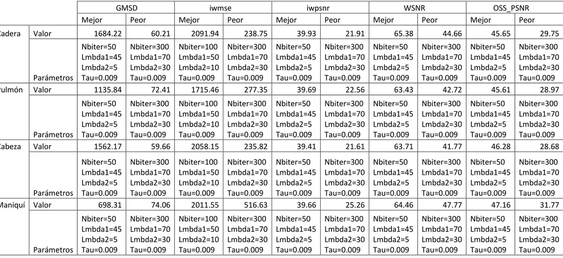 Tabla 3.2 Evaluación de las métricas al ir variando los parámetros en el algoritmo 2. 