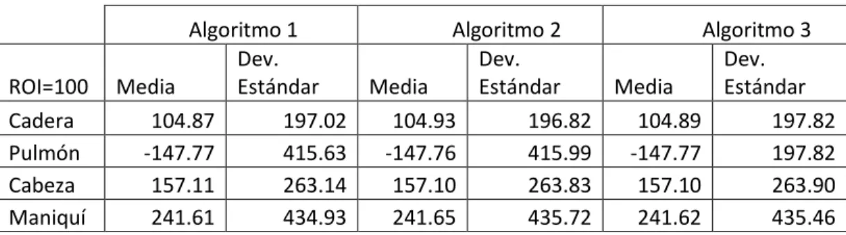 Tabla 3.4 Media y desviación estándar de los algoritmos. 