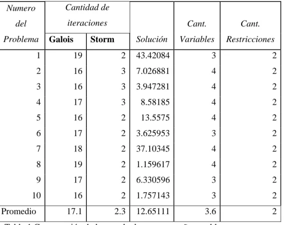 Tabla 1 Comparación de los resultados con pequeños problemas. 
